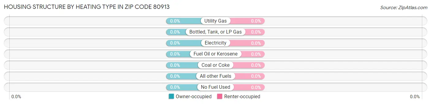 Housing Structure by Heating Type in Zip Code 80913