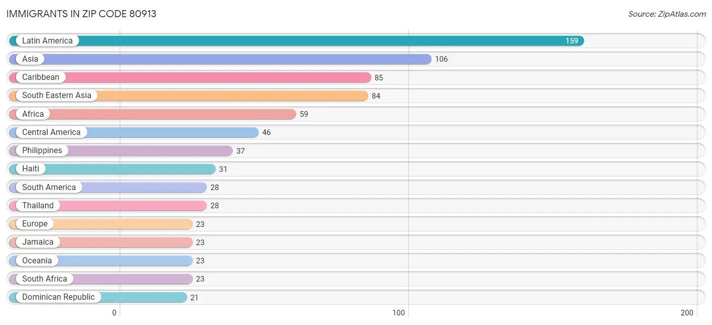 Immigrants in Zip Code 80913