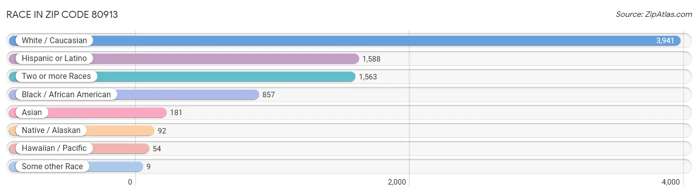 Race in Zip Code 80913