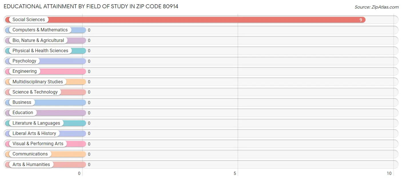 Educational Attainment by Field of Study in Zip Code 80914