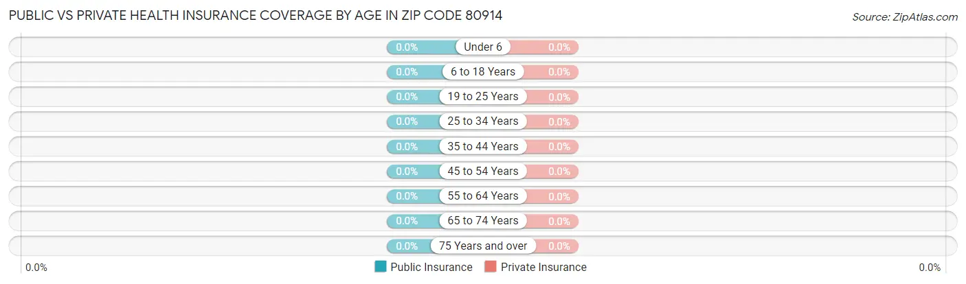 Public vs Private Health Insurance Coverage by Age in Zip Code 80914