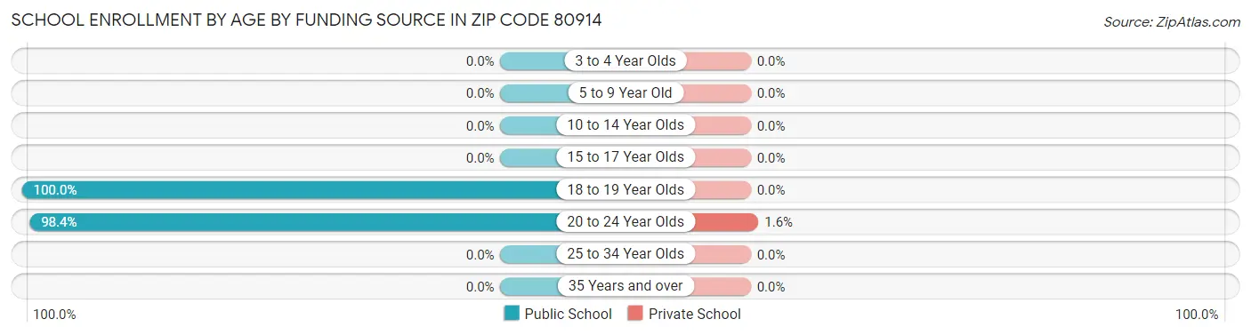 School Enrollment by Age by Funding Source in Zip Code 80914