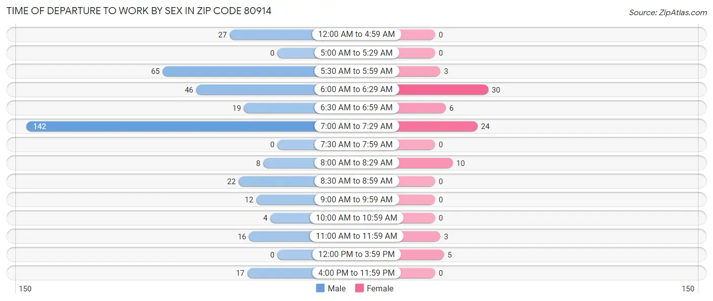 Time of Departure to Work by Sex in Zip Code 80914