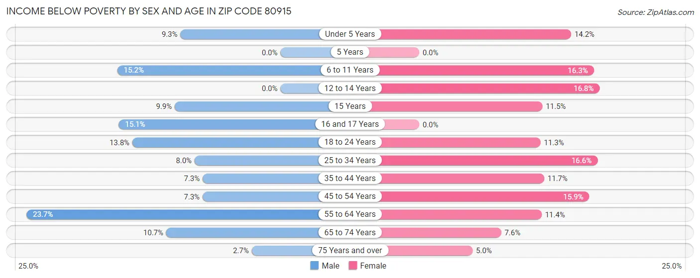 Income Below Poverty by Sex and Age in Zip Code 80915