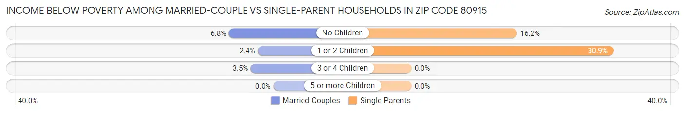 Income Below Poverty Among Married-Couple vs Single-Parent Households in Zip Code 80915