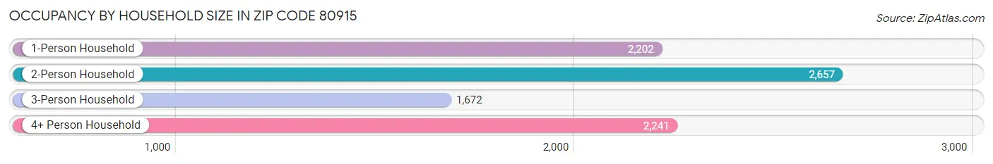 Occupancy by Household Size in Zip Code 80915