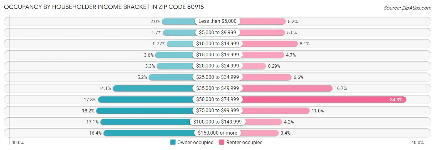 Occupancy by Householder Income Bracket in Zip Code 80915