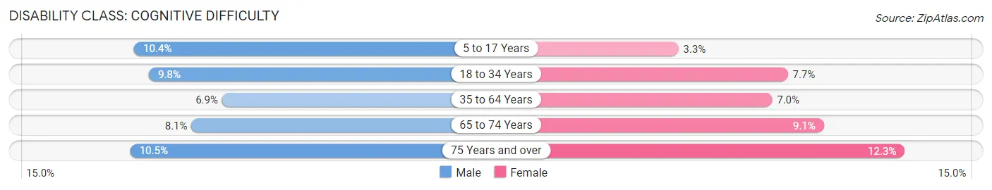 Disability in Zip Code 80916: <span>Cognitive Difficulty</span>