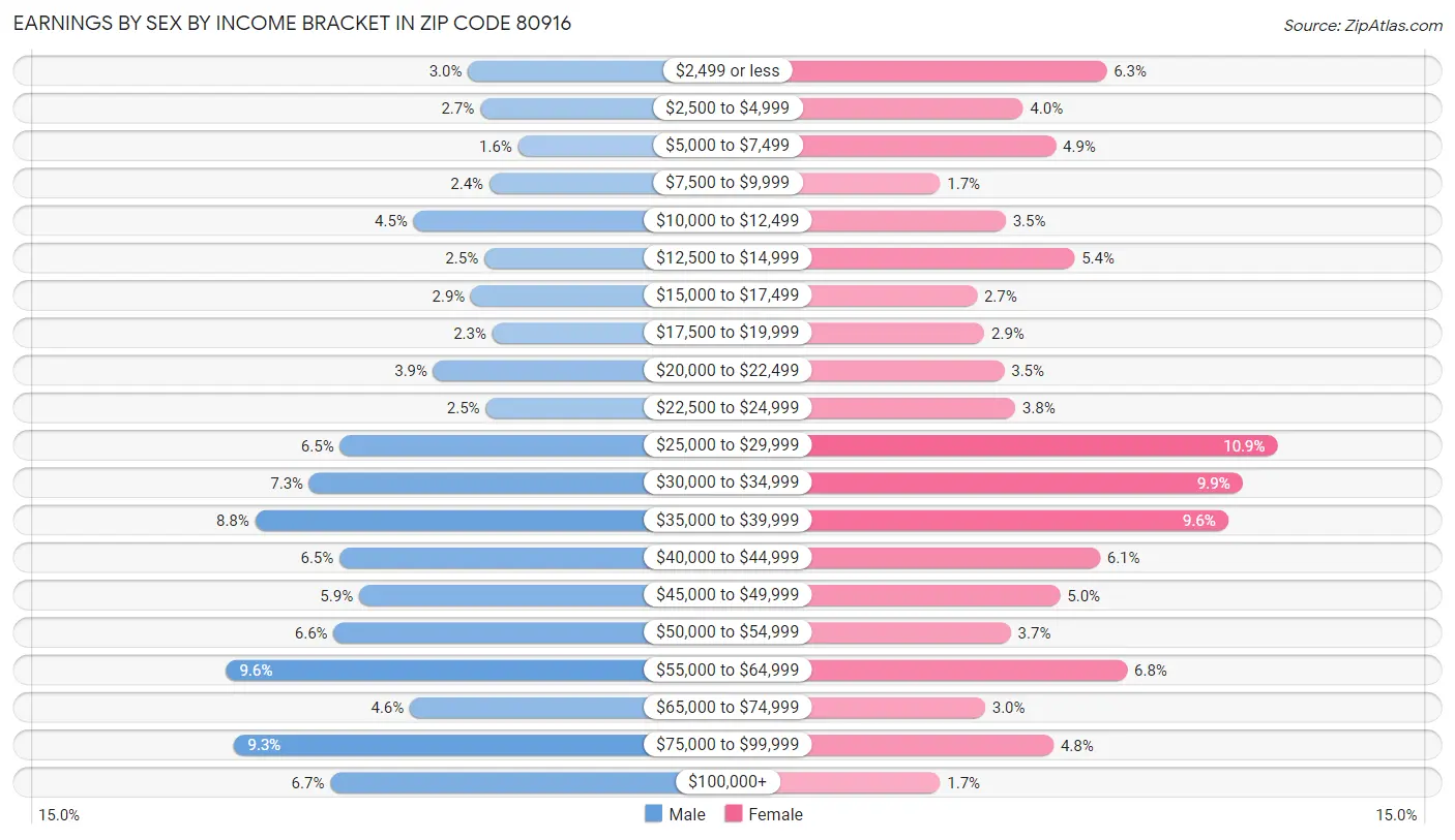 Earnings by Sex by Income Bracket in Zip Code 80916