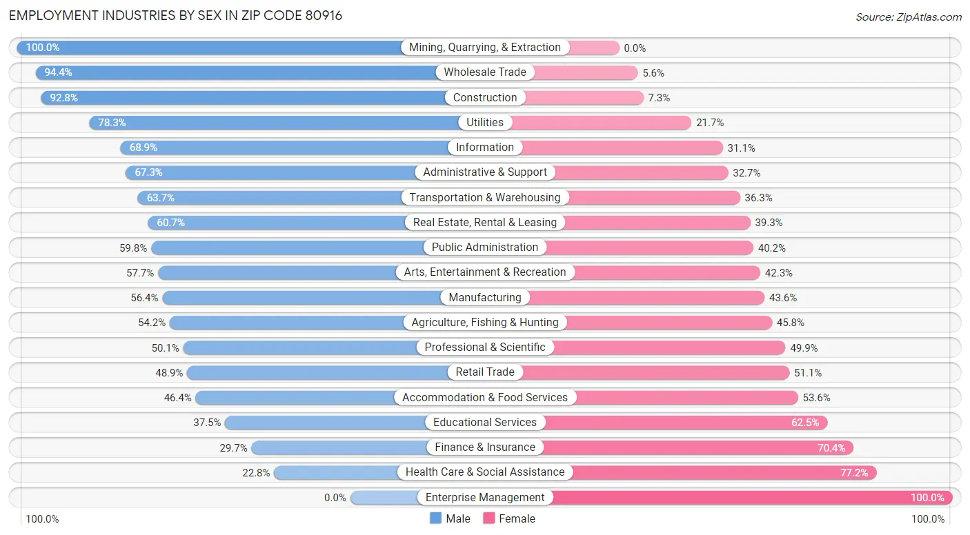 Employment Industries by Sex in Zip Code 80916