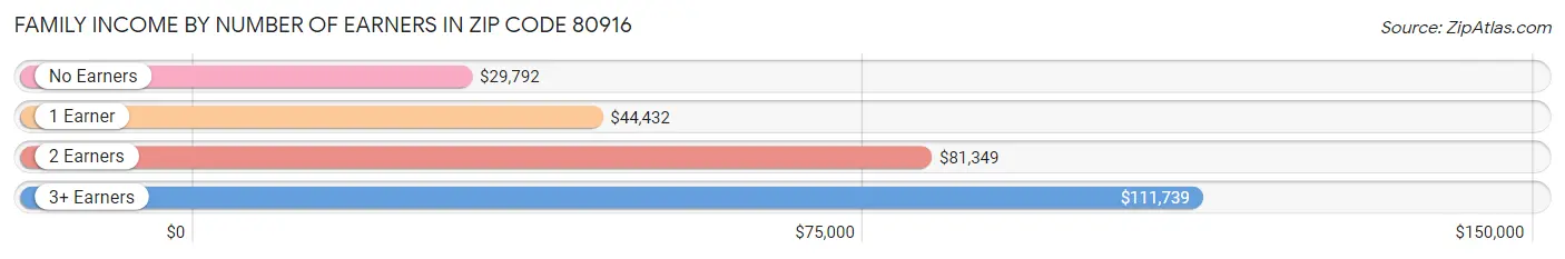 Family Income by Number of Earners in Zip Code 80916