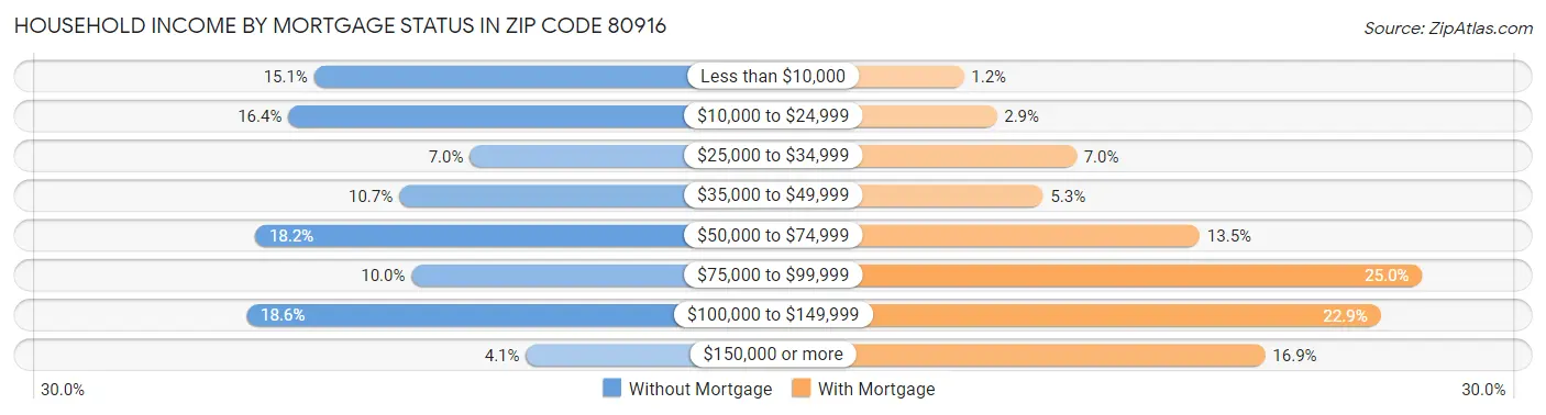 Household Income by Mortgage Status in Zip Code 80916