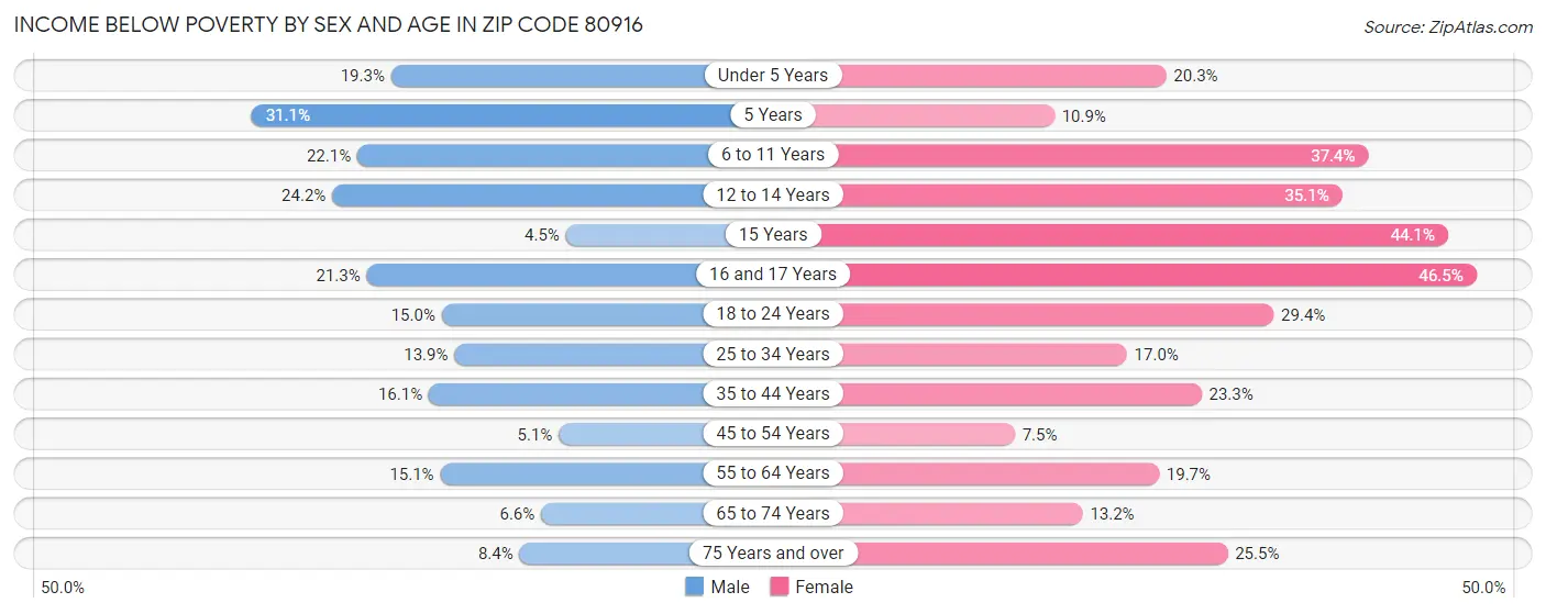 Income Below Poverty by Sex and Age in Zip Code 80916