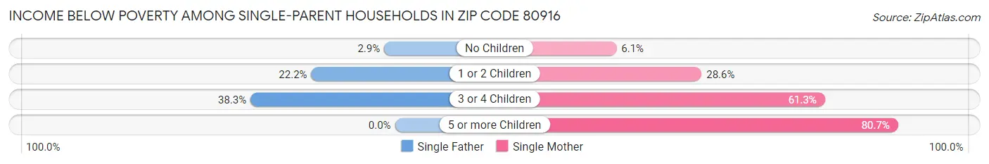Income Below Poverty Among Single-Parent Households in Zip Code 80916