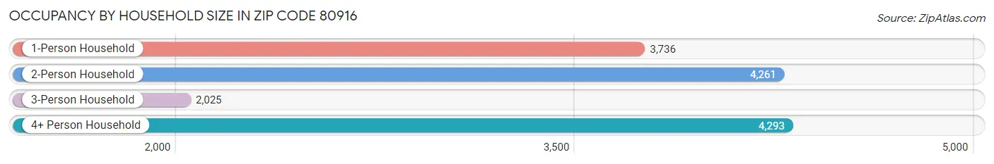 Occupancy by Household Size in Zip Code 80916