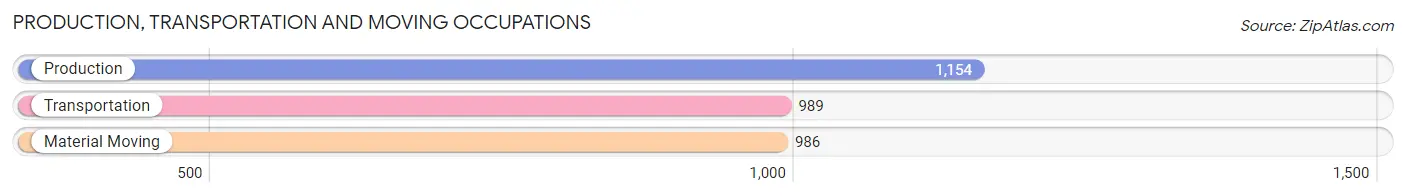 Production, Transportation and Moving Occupations in Zip Code 80916