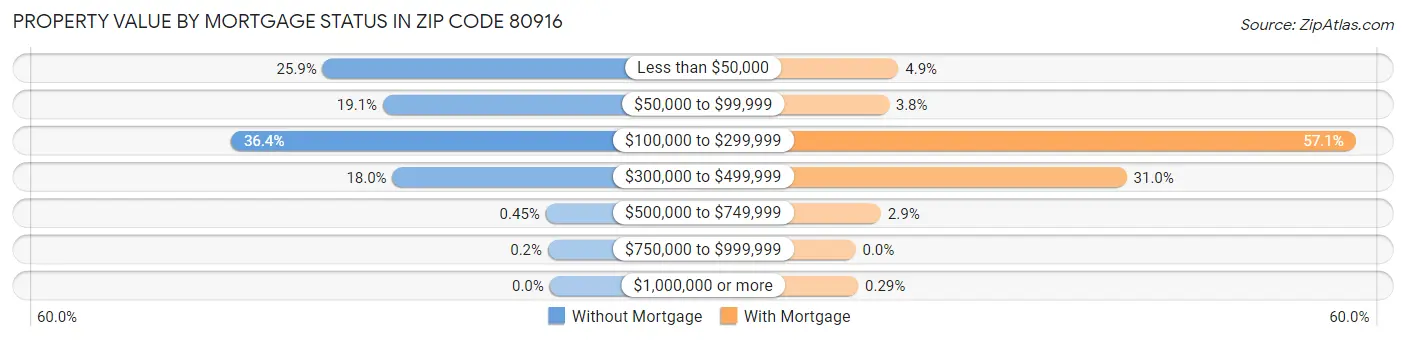 Property Value by Mortgage Status in Zip Code 80916