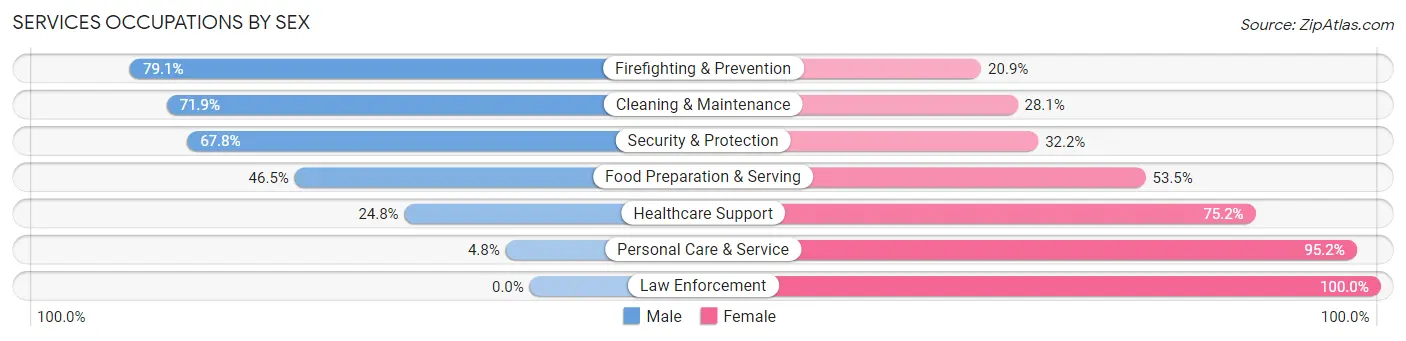 Services Occupations by Sex in Zip Code 80916