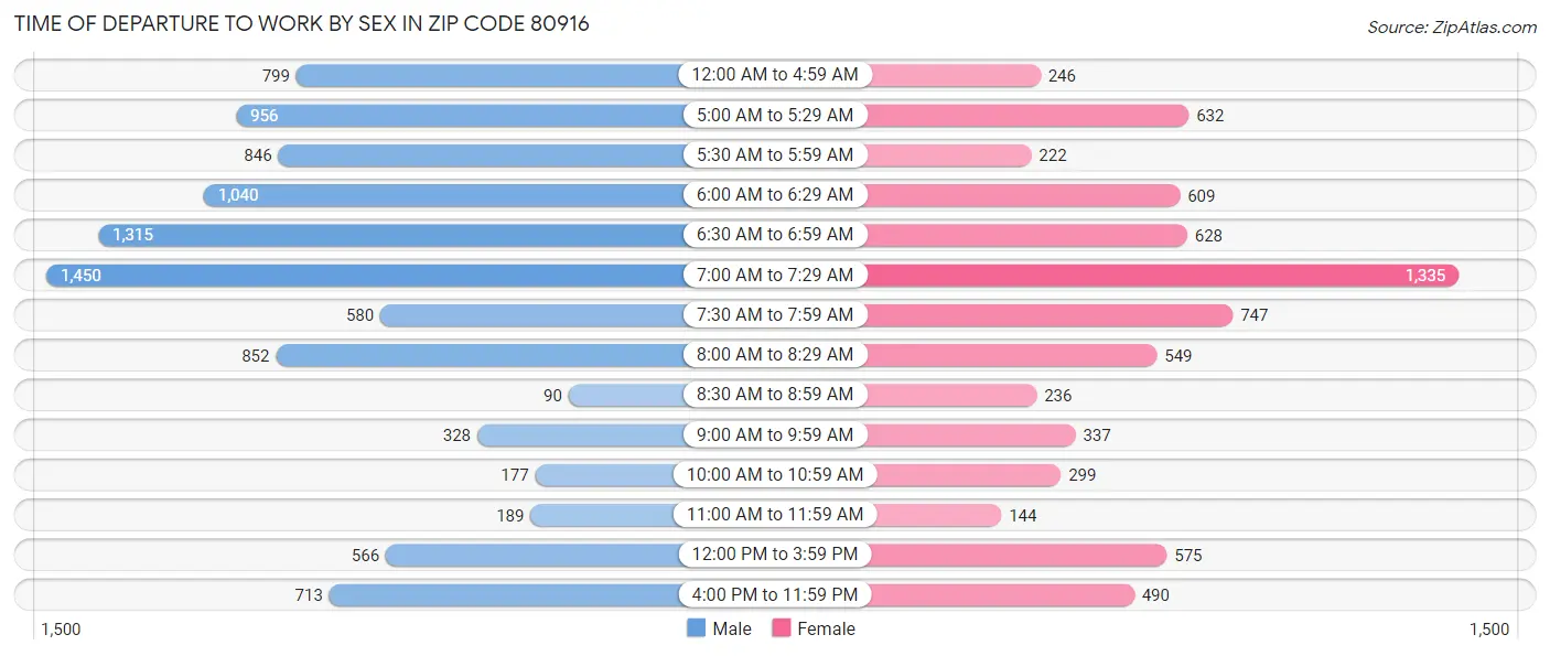 Time of Departure to Work by Sex in Zip Code 80916