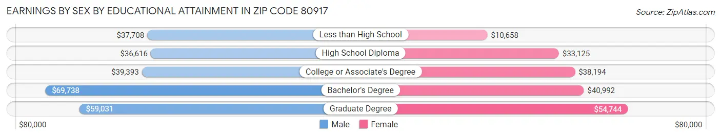 Earnings by Sex by Educational Attainment in Zip Code 80917