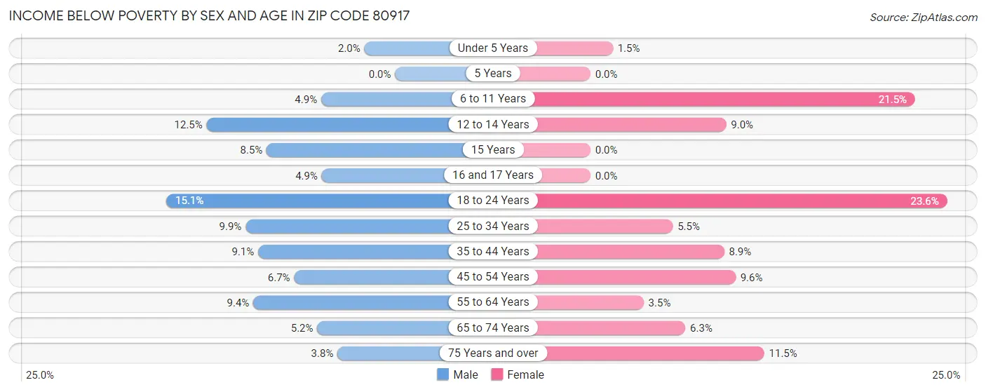 Income Below Poverty by Sex and Age in Zip Code 80917