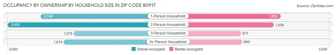 Occupancy by Ownership by Household Size in Zip Code 80917