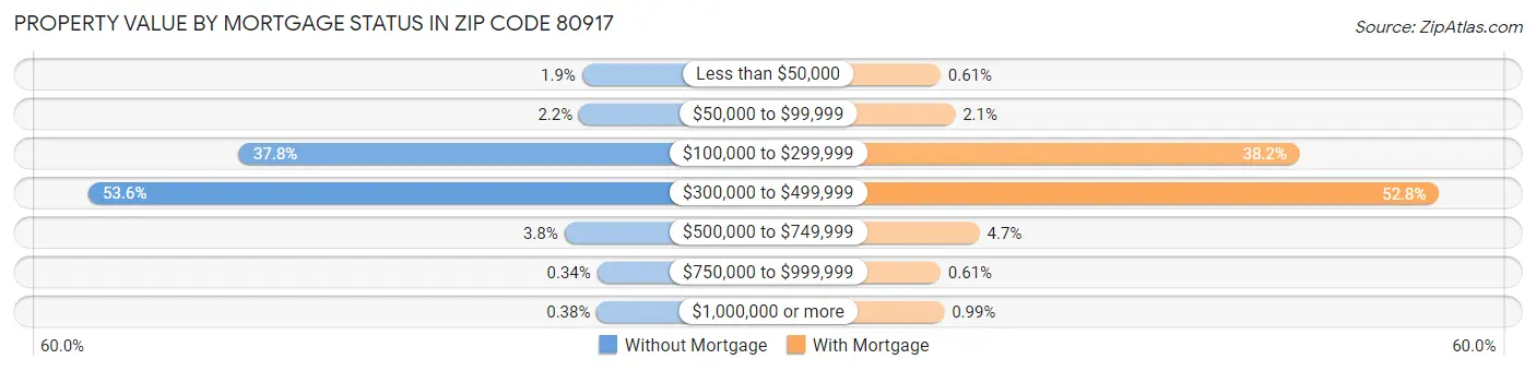 Property Value by Mortgage Status in Zip Code 80917