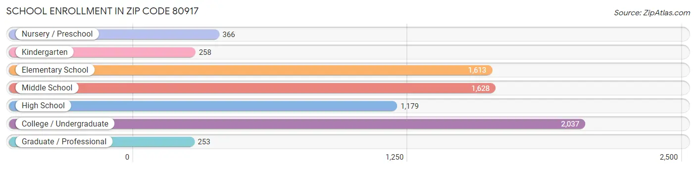 School Enrollment in Zip Code 80917