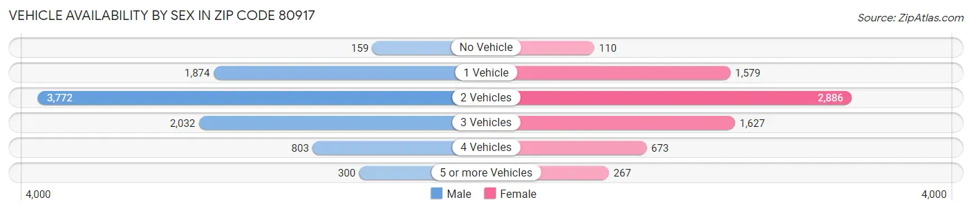 Vehicle Availability by Sex in Zip Code 80917