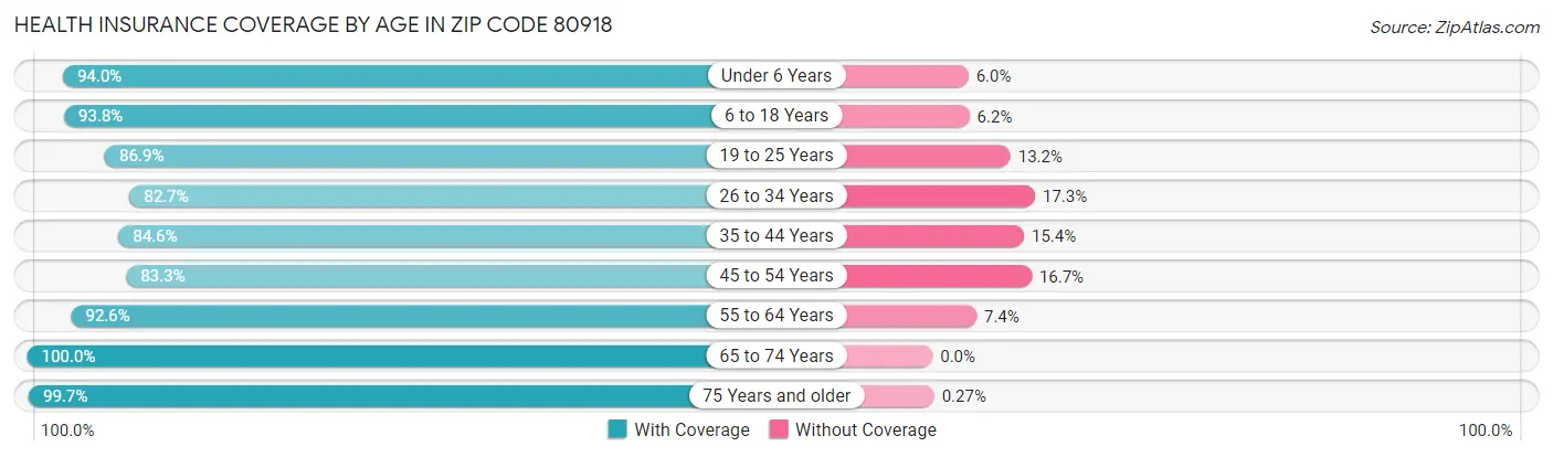 Health Insurance Coverage by Age in Zip Code 80918