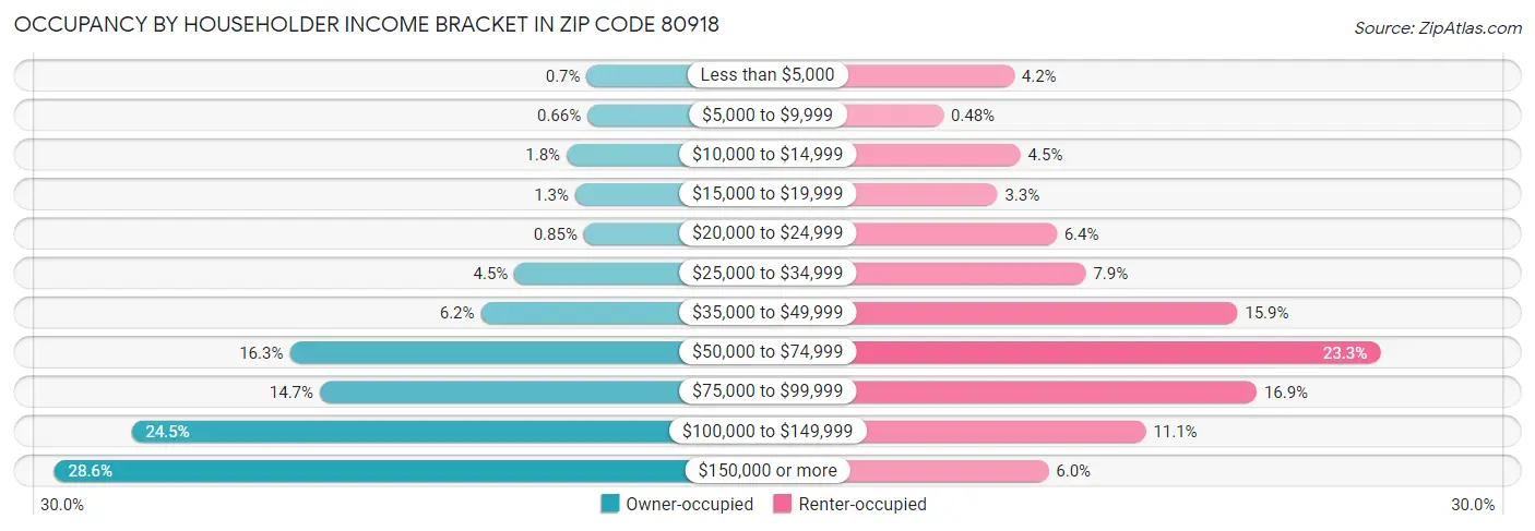 Occupancy by Householder Income Bracket in Zip Code 80918