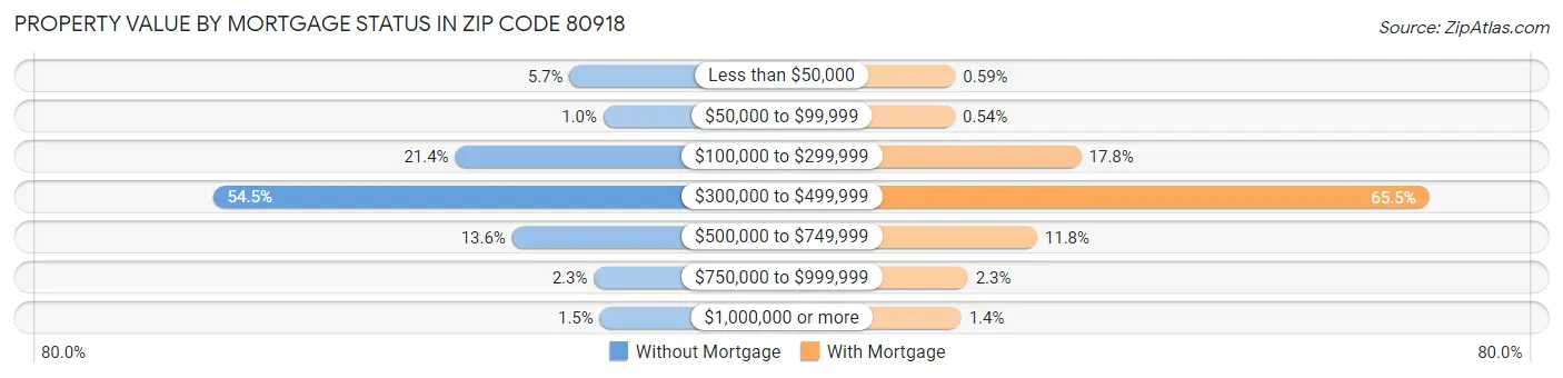 Property Value by Mortgage Status in Zip Code 80918