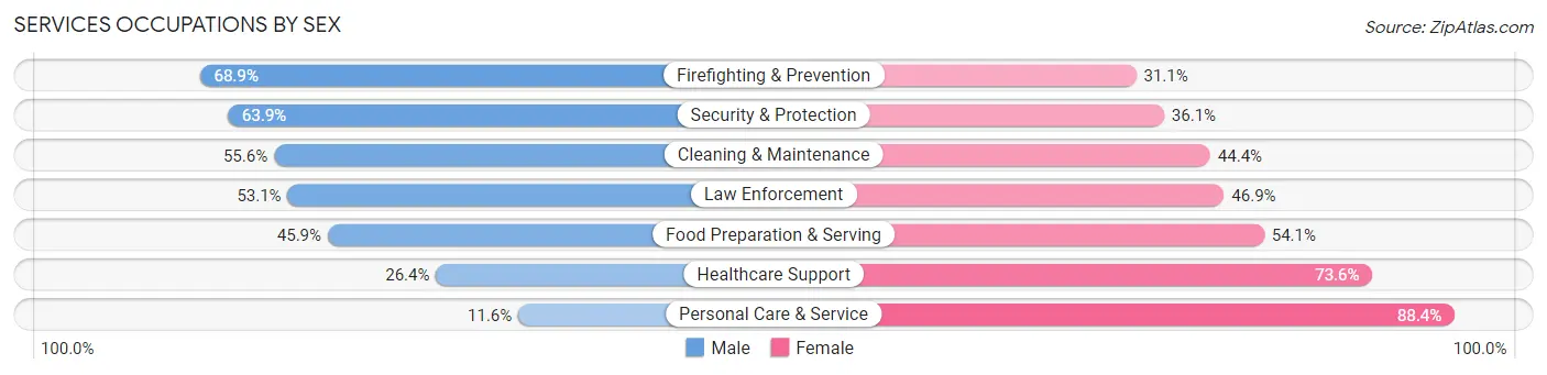 Services Occupations by Sex in Zip Code 80918