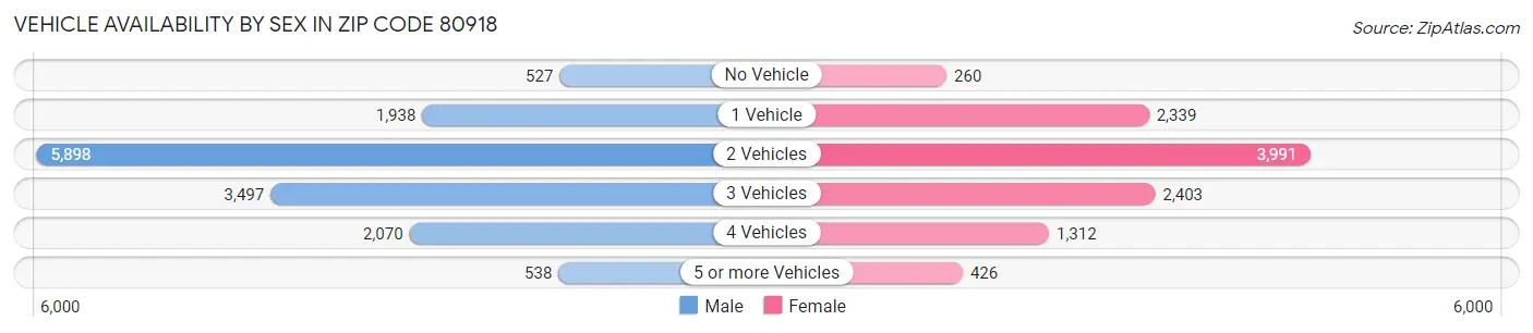 Vehicle Availability by Sex in Zip Code 80918