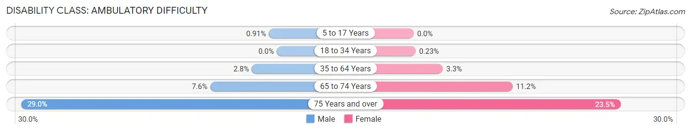 Disability in Zip Code 80920: <span>Ambulatory Difficulty</span>