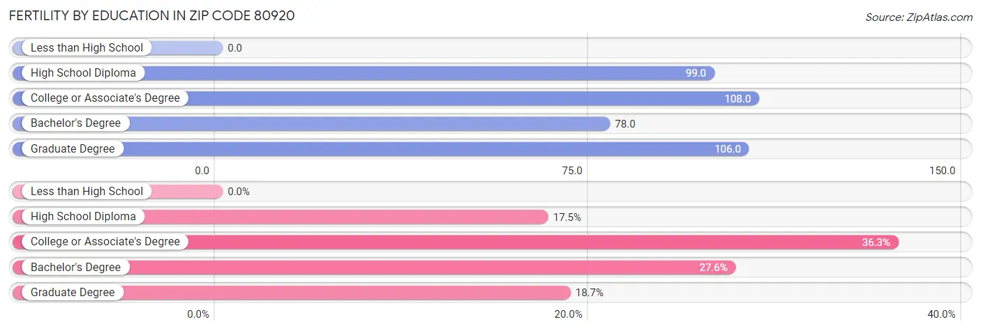 Female Fertility by Education Attainment in Zip Code 80920