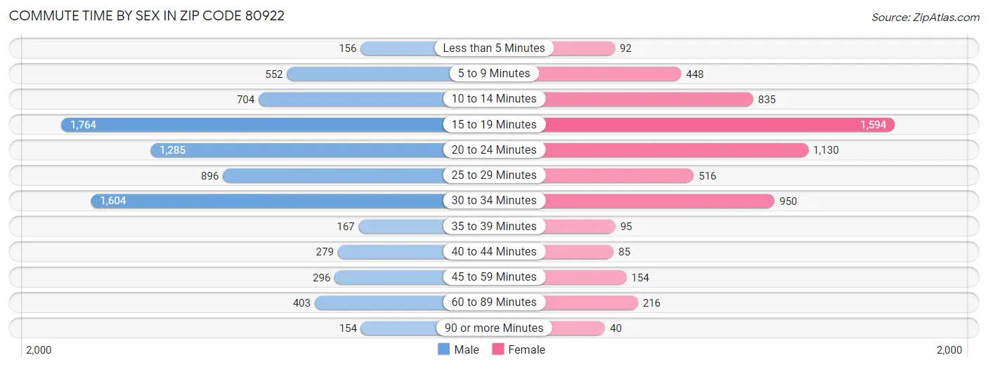 Commute Time by Sex in Zip Code 80922