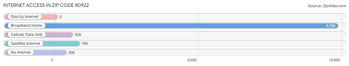 Internet Access in Zip Code 80922