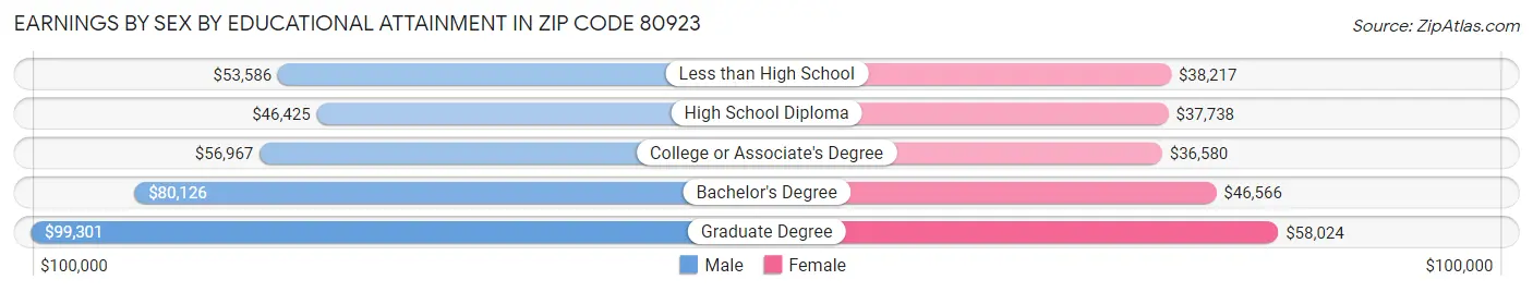 Earnings by Sex by Educational Attainment in Zip Code 80923