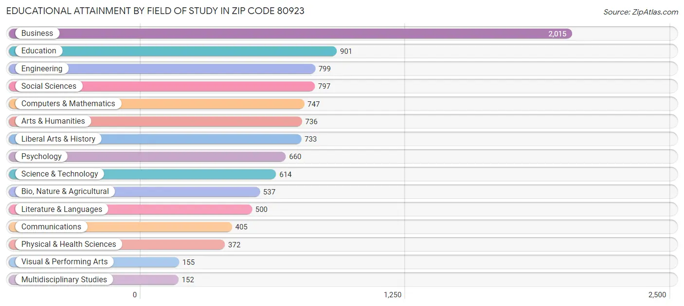 Educational Attainment by Field of Study in Zip Code 80923