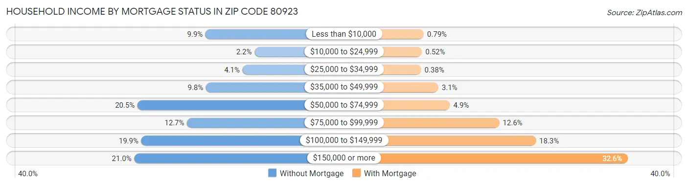 Household Income by Mortgage Status in Zip Code 80923