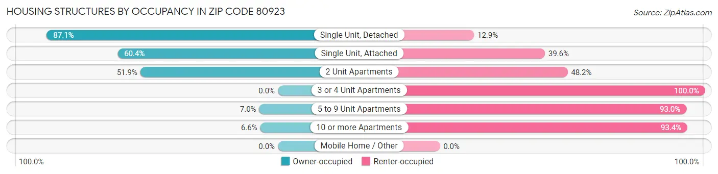 Housing Structures by Occupancy in Zip Code 80923