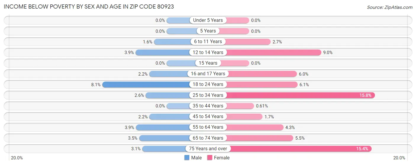 Income Below Poverty by Sex and Age in Zip Code 80923