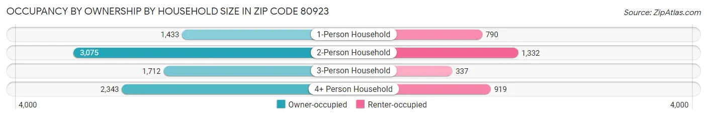 Occupancy by Ownership by Household Size in Zip Code 80923