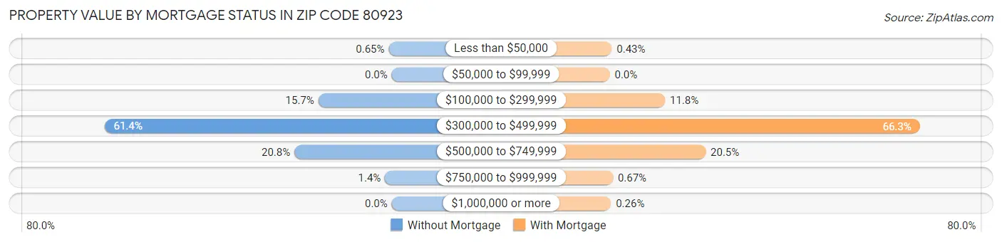 Property Value by Mortgage Status in Zip Code 80923