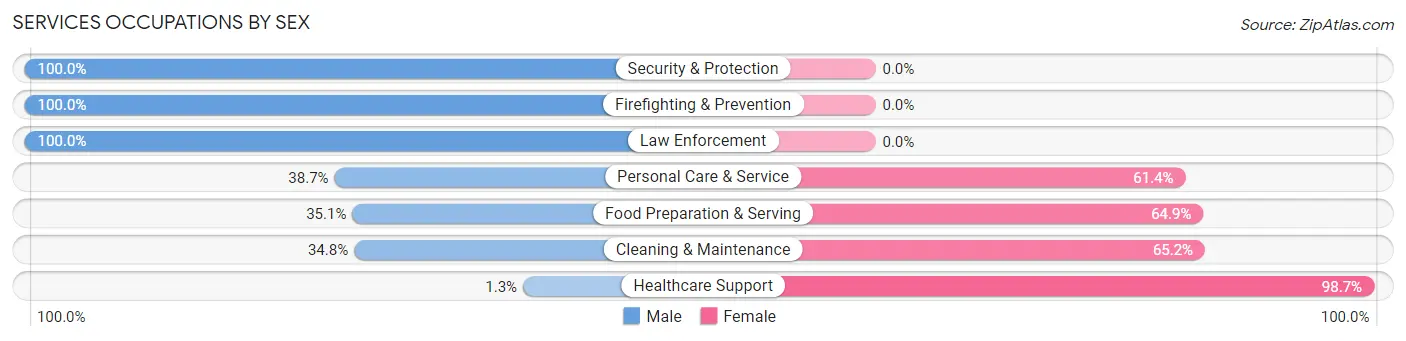 Services Occupations by Sex in Zip Code 80923