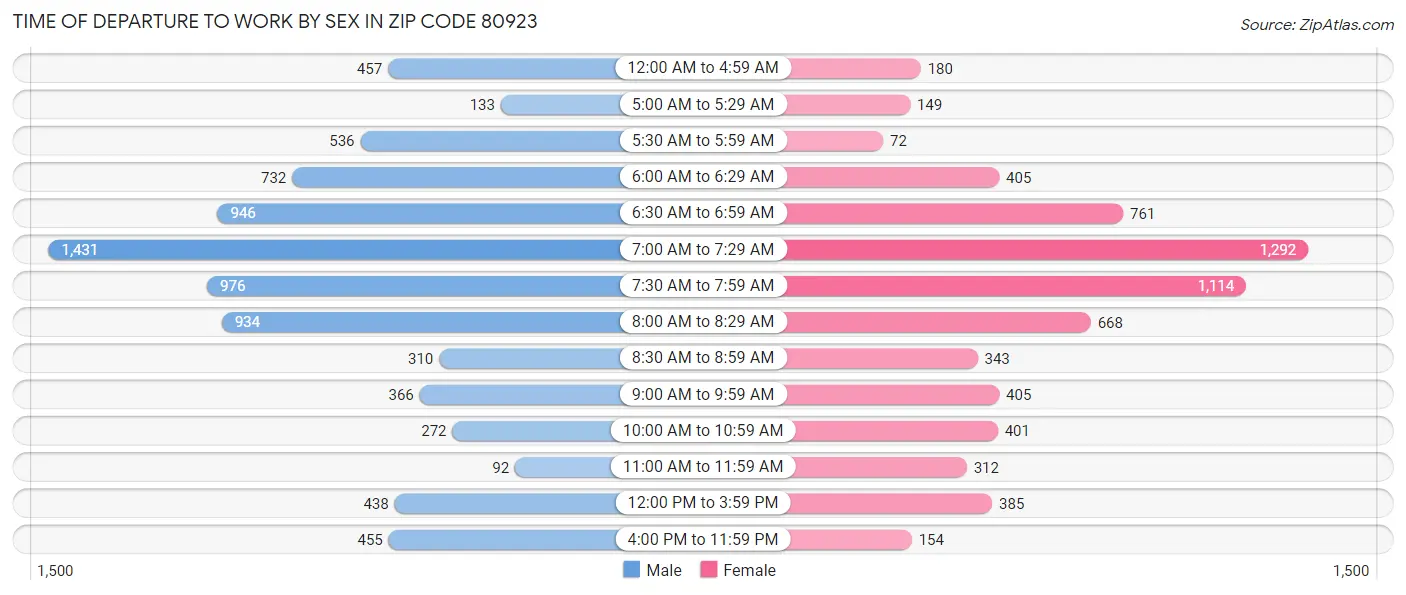 Time of Departure to Work by Sex in Zip Code 80923