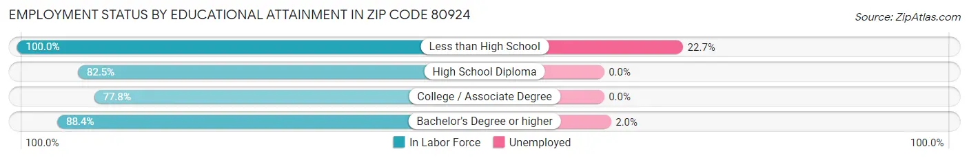 Employment Status by Educational Attainment in Zip Code 80924