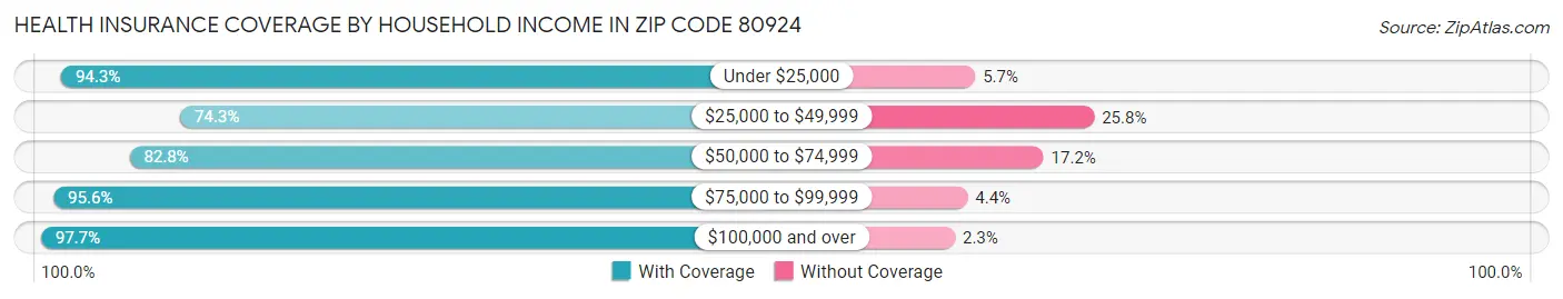 Health Insurance Coverage by Household Income in Zip Code 80924