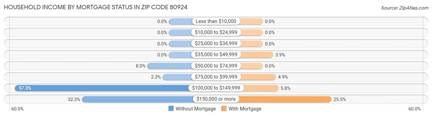 Household Income by Mortgage Status in Zip Code 80924